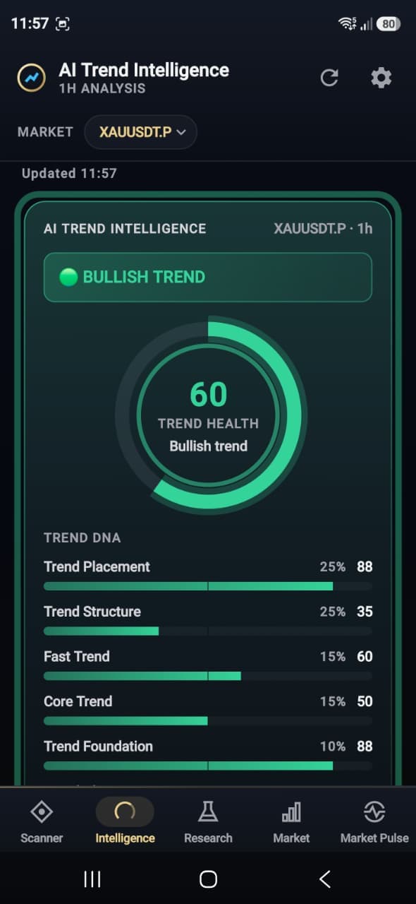 AI Trend Intelligence screen for XAUUSDT on the 1-hour timeframe: a bullish trend with a Trend Health of 60, and Trend DNA bars for Trend Placement, Trend Structure, Fast Trend, Core Trend and Trend Foundation.