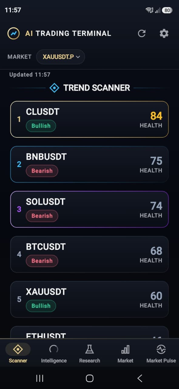 AI Trading Terminal Trend Scanner screen ranking markets by Trend Health: CLUSDT 84 bullish, BNBUSDT 75 bearish, SOLUSDT 74 bearish, BTCUSDT 68 bearish and XAUUSDT 60 bullish.